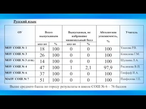 Выше среднего балла по городу результаты в школе СОШ № 6 – 76 баллов Русский язык