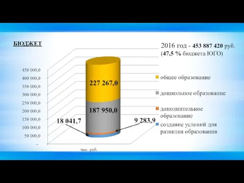 БЮДЖЕТ 2016 год - 453 887 420 руб. (47,5 % бюджета ЮГО)