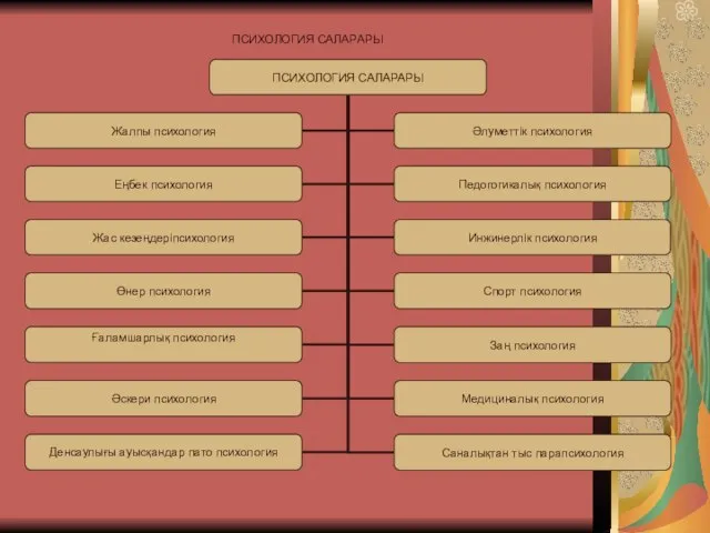 ПСИХОЛОГИЯ САЛАРАРЫ