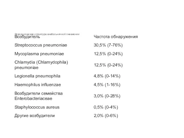 Этиологическая структура внебольничной пневмонии