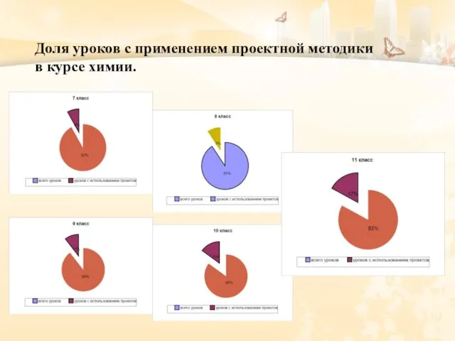 Доля уроков с применением проектной методики в курсе химии.