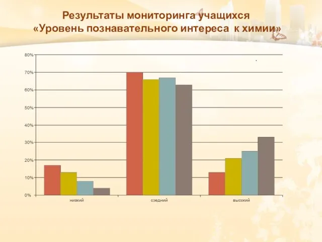 Результаты мониторинга учащихся «Уровень познавательного интереса к химии» .