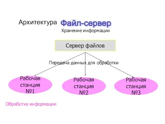 Архитектура Сервер файлов Рабочая станция №1 Рабочая станция №2 Рабочая станция