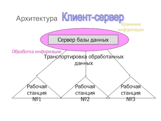 Архитектура Клиент-сервер Сервер базы данных Транспортировка обработанных данных Рабочая станция №1