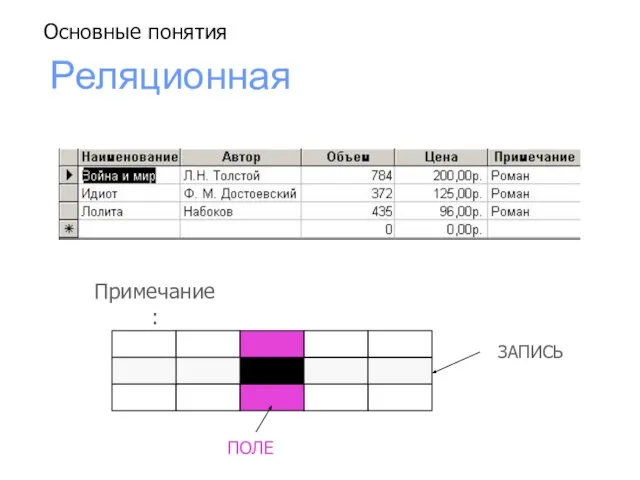 Реляционная ПОЛЕ ЗАПИСЬ Примечание: Основные понятия