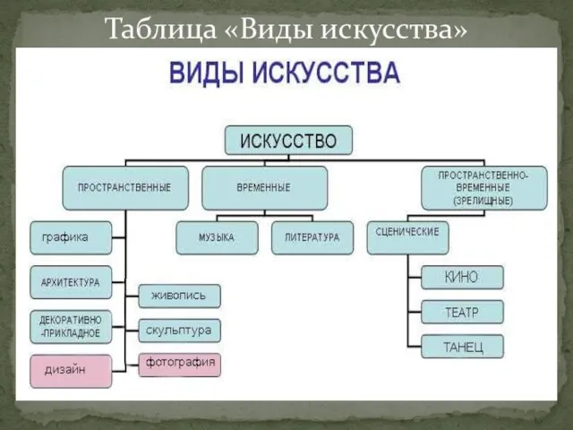 Таблица «Виды искусства»