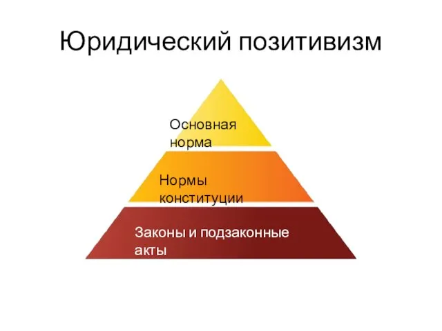 Юридический позитивизм Основная норма Нормы конституции Законы и подзаконные акты