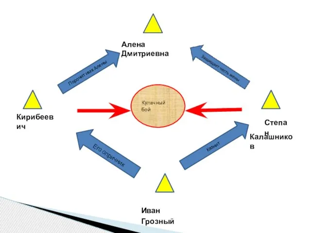 Алена Дмитриевна Степан Калашников Кирибеевич Кулачный бой Казнит Его опричник Порочит имя Алены Иван Грозный