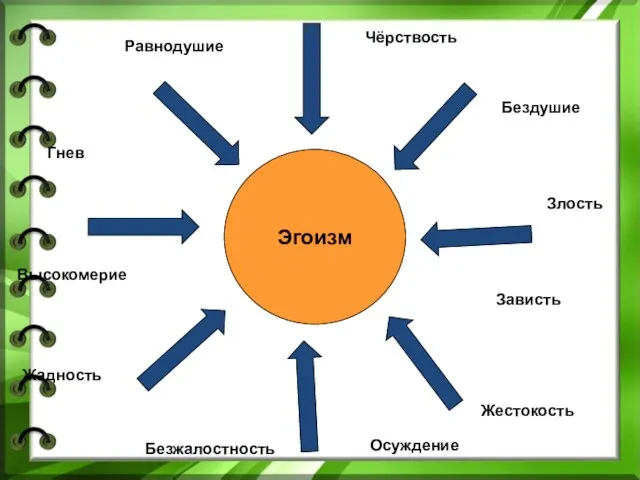 Эгоизм Равнодушие Чёрствость Бездушие Злость Зависть Высокомерие Жадность Жестокость Безжалостность Гнев Осуждение