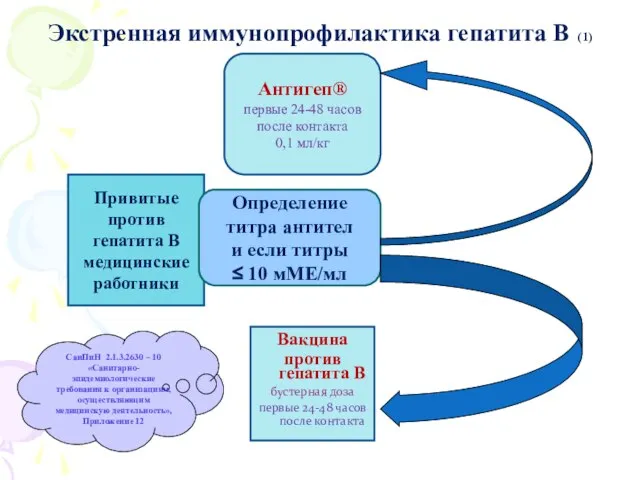 Экстренная иммунопрофилактика гепатита В (1) Вакцина против гепатита В бустерная доза