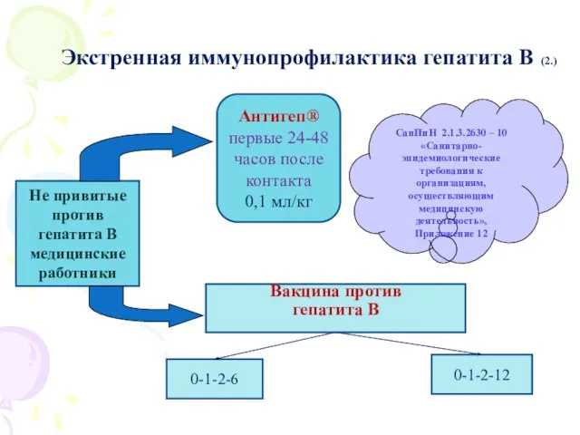 Экстренная иммунопрофилактика гепатита В (2.) Вакцина против гепатита В Не привитые