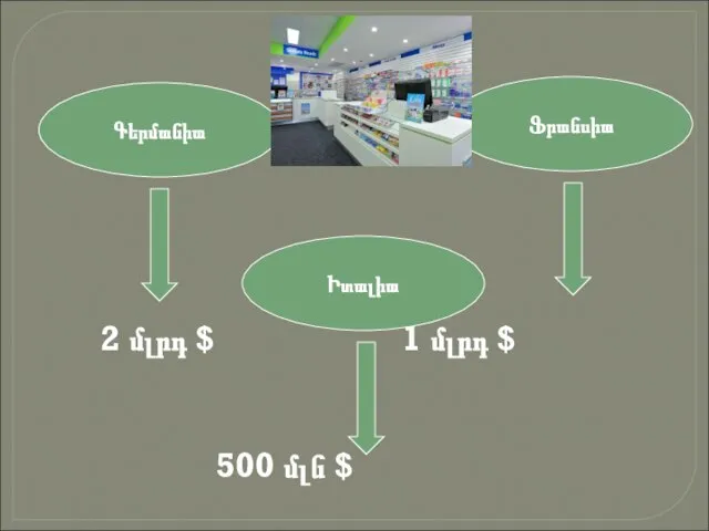 Գերմանիա Ֆրանսիա Իտալիա 2 մլրդ $ 1 մլրդ $ 500 մլն $