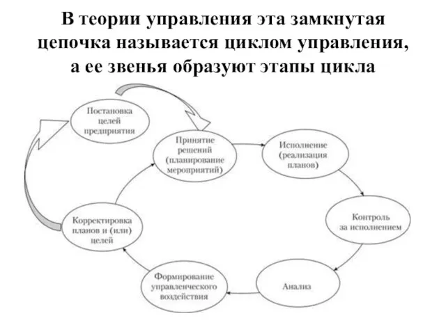 В теории управления эта замкнутая цепочка называется циклом управления, а ее звенья образуют этапы цикла