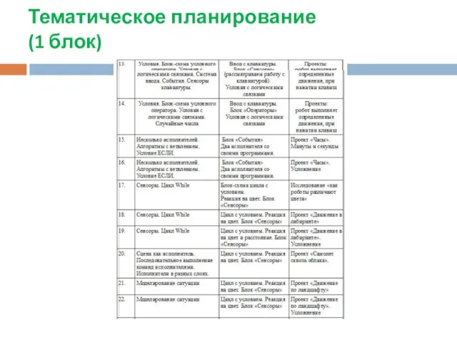 Тематическое планирование (1 блок)