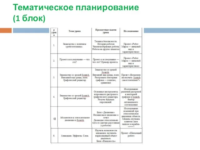 Тематическое планирование (1 блок)