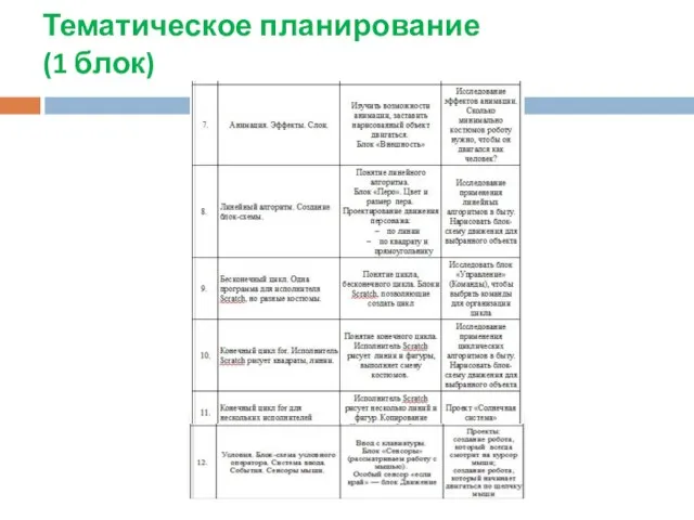 Тематическое планирование (1 блок)