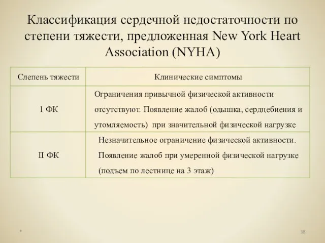 Классификация сердечной недостаточности по степени тяжести, предложенная New York Heart Association (NYHA) *