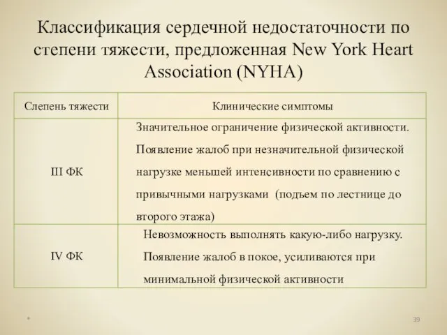 Классификация сердечной недостаточности по степени тяжести, предложенная New York Heart Association (NYHA) *