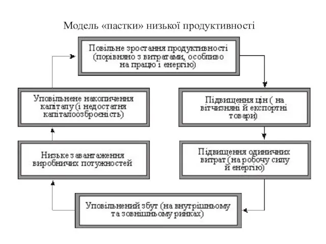 Модель «пастки» низької продуктивності