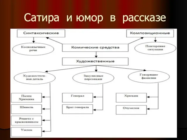 Сатира и юмор в рассказе