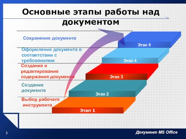 Основные этапы работы над документом Оформление документа в соответствии с требованиями