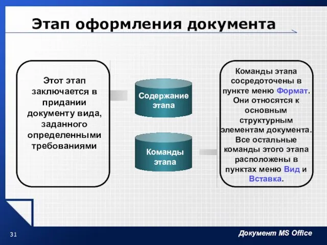 Этап оформления документа Содержание этапа Этот этап заключается в придании документу