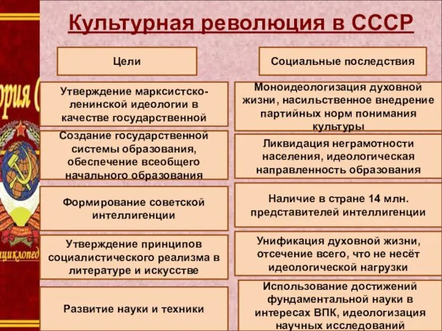 Культурная революция в СССР Цели Утверждение марксистско-ленинской идеологии в качестве государственной