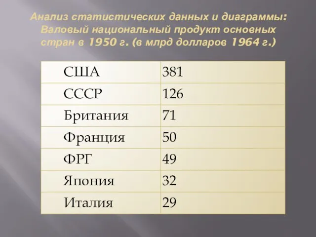 Анализ статистических данных и диаграммы: Валовый национальный продукт основных стран в