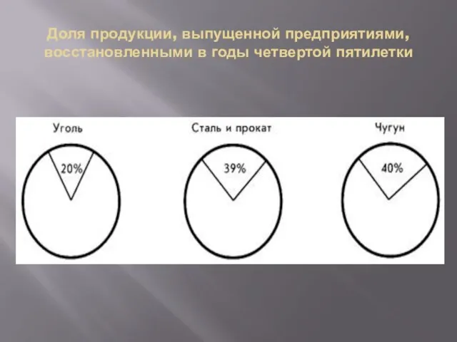 Доля продукции, выпущенной предприятиями, восстановленными в годы четвертой пятилетки