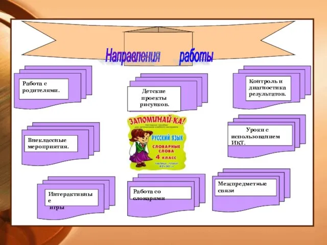 Внеклассные мероприятия. Уроки с использованием ИКТ. Детские проекты рисунков. Контроль и