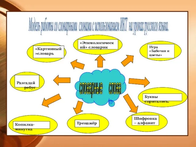 Модель работы со словарными словами с использованием ИКТ на уроках русского