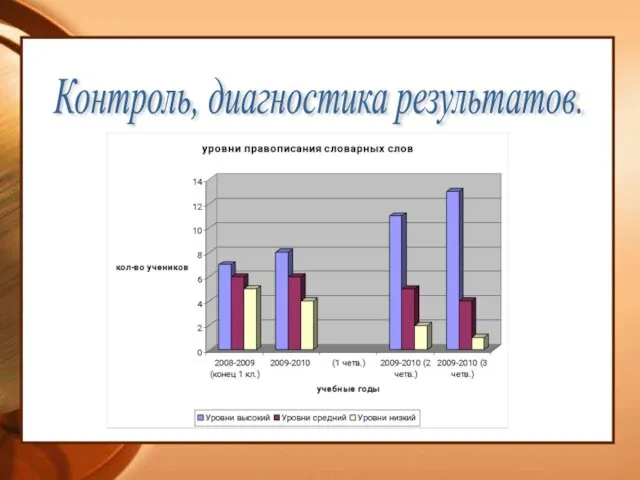 Контроль, диагностика результатов.