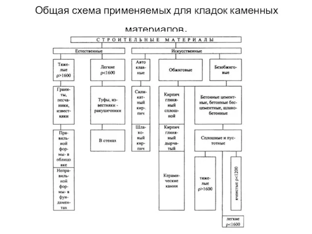 Общая схема применяемых для кладок каменных материалов.