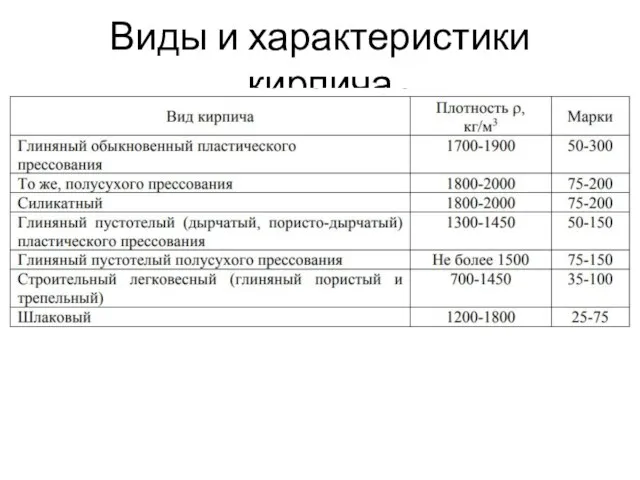 Виды и характеристики кирпича