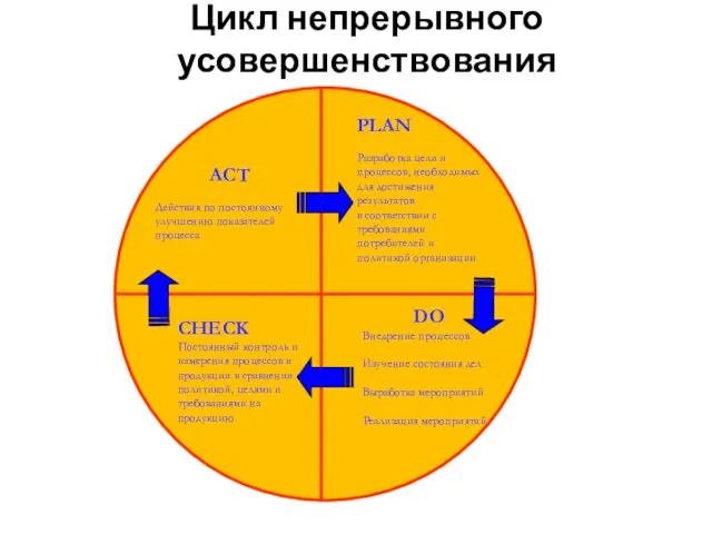 Цикл непрерывного усовершенствования PLAN Разработка цели и процессов, необходимых для достижения