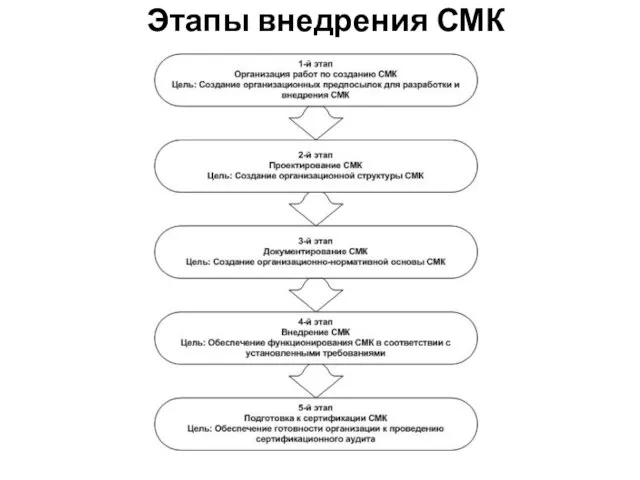 Этапы внедрения СМК