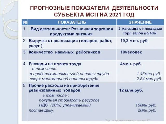 ПРОГНОЗНЫЕ ПОКАЗАТЕЛИ ДЕЯТЕЛЬНОСТИ СУБЪЕКТА МСП НА 2021 ГОД Торгово-промышленная палата РТ