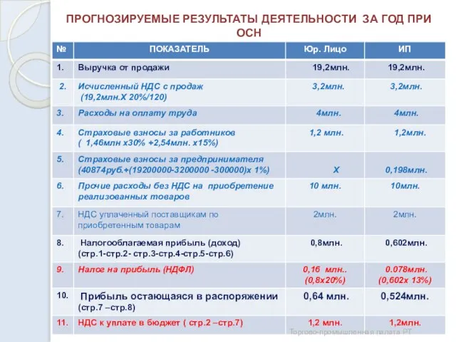 ПРОГНОЗИРУЕМЫЕ РЕЗУЛЬТАТЫ ДЕЯТЕЛЬНОСТИ ЗА ГОД ПРИ ОСН Торгово-промышленная палата РТ