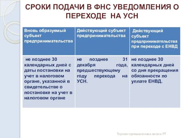 СРОКИ ПОДАЧИ В ФНС УВЕДОМЛЕНИЯ О ПЕРЕХОДЕ НА УСН Торгово-промышленная палата РТ