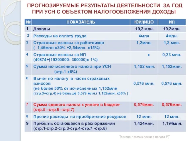 ПРОГНОЗИРУЕМЫЕ РЕЗУЛЬТАТЫ ДЕЯТЕЛЬНОСТИ ЗА ГОД ПРИ УСН С ОБЪЕКТОМ НАЛОГООБЛОЖЕНИЯ ДОХОДЫ Торгово-промышленная палата РТ