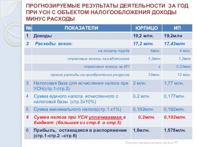 ПРОГНОЗИРУЕМЫЕ РЕЗУЛЬТАТЫ ДЕЯТЕЛЬНОСТИ ЗА ГОД ПРИ УСН С ОБЪЕКТОМ НАЛОГООБЛОЖЕНИЯ ДОХОДЫ МИНУС РАСХОДЫ Торгово-промышленная палата РТ