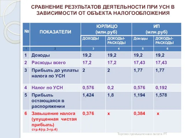 СРАВНЕНИЕ РЕЗУЛЬТАТОВ ДЕЯТЕЛЬНОСТИ ПРИ УСН В ЗАВИСИМОСТИ ОТ ОБЪЕКТА НАЛОГООБЛОЖЕНИЯ Торгово-промышленная палата РТ