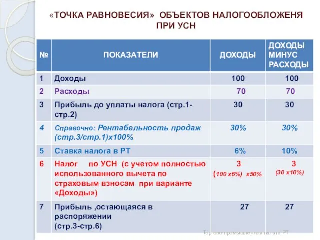 «ТОЧКА РАВНОВЕСИЯ» ОБЪЕКТОВ НАЛОГООБЛОЖЕНЯ ПРИ УСН Торгово-промышленная палата РТ