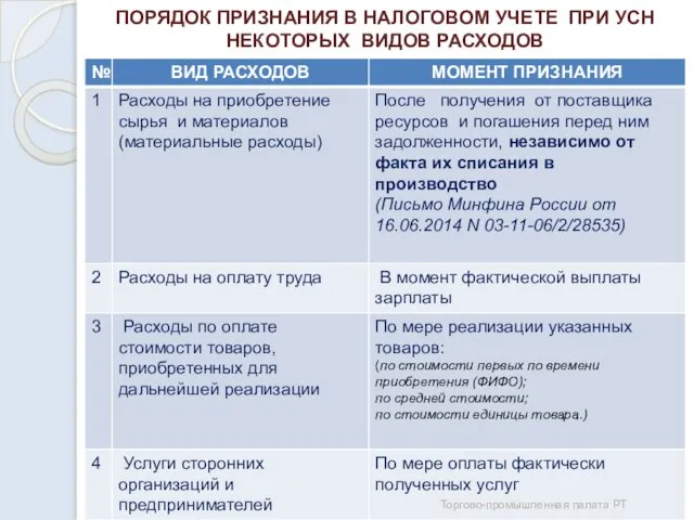 ПОРЯДОК ПРИЗНАНИЯ В НАЛОГОВОМ УЧЕТЕ ПРИ УСН НЕКОТОРЫХ ВИДОВ РАСХОДОВ Торгово-промышленная палата РТ