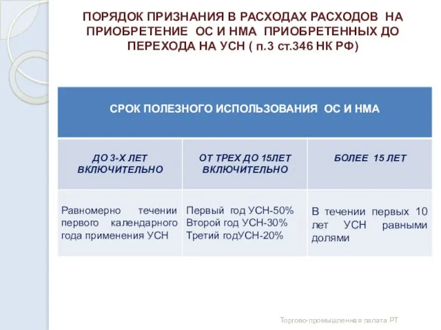 ПОРЯДОК ПРИЗНАНИЯ В РАСХОДАХ РАСХОДОВ НА ПРИОБРЕТЕНИЕ ОС И НМА ПРИОБРЕТЕННЫХ