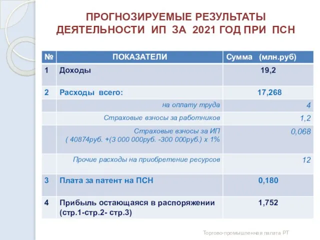 ПРОГНОЗИРУЕМЫЕ РЕЗУЛЬТАТЫ ДЕЯТЕЛЬНОСТИ ИП ЗА 2021 ГОД ПРИ ПСН Торгово-промышленная палата РТ