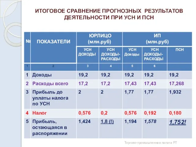 ИТОГОВОЕ СРАВНЕНИЕ ПРОГНОЗНЫХ РЕЗУЛЬТАТОВ ДЕЯТЕЛЬНОСТИ ПРИ УСН И ПСН Торгово-промышленная палата РТ