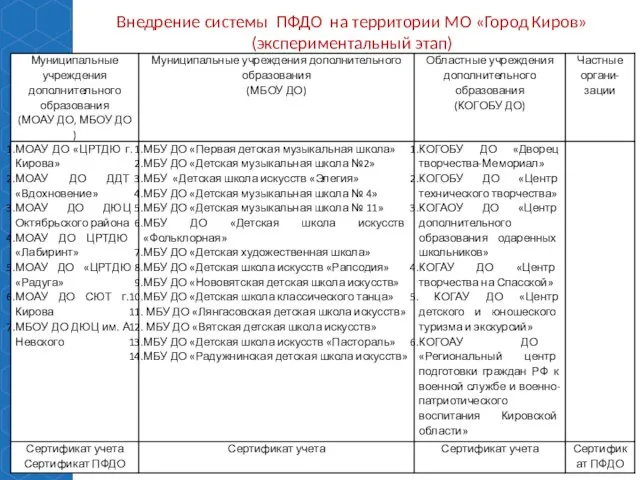 Внедрение системы ПФДО на территории МО «Город Киров» (экспериментальный этап)