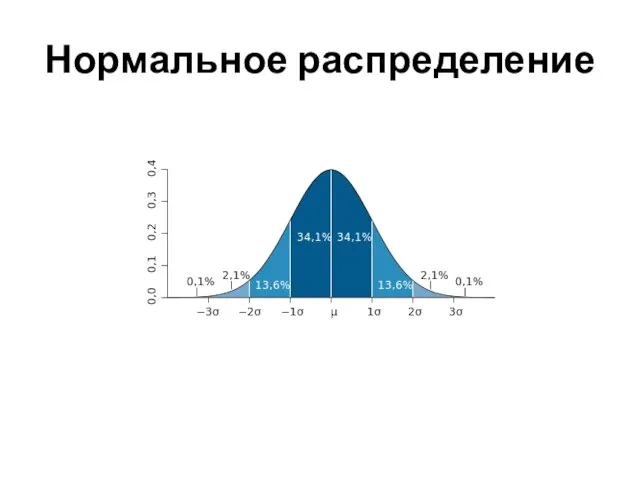 Нормальное распределение