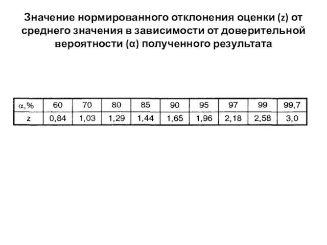 Значение нормированного отклонения оценки (z) от среднего значения в зависимости от доверительной вероятности (α) полученного результата